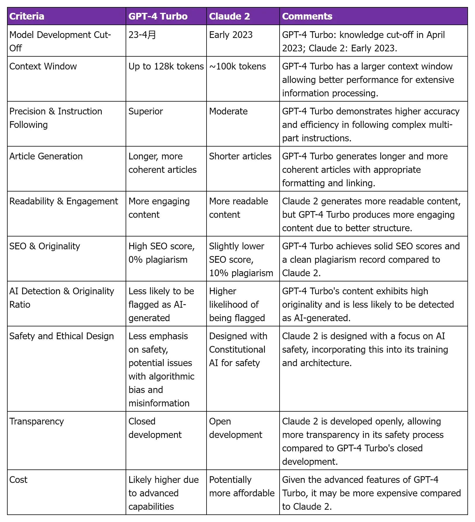 AI Content Creation: GPT-4 Turbo vs Claude 2 Comparison